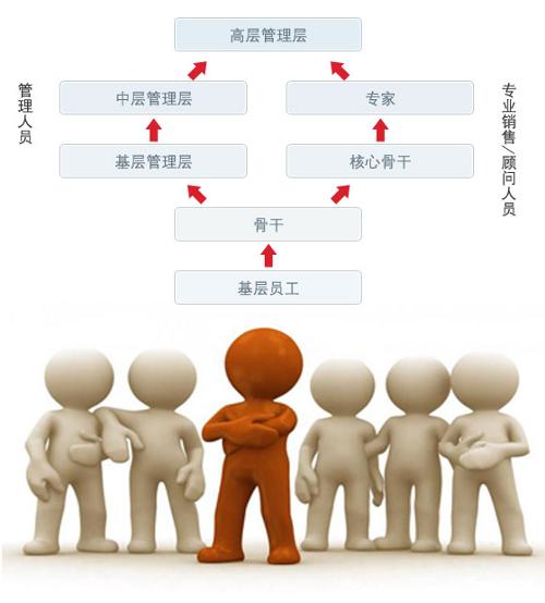 没有人才梯队，机制再好也没用